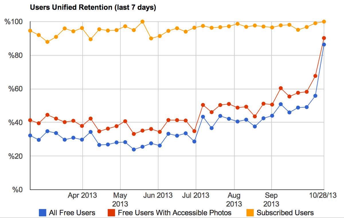 retention